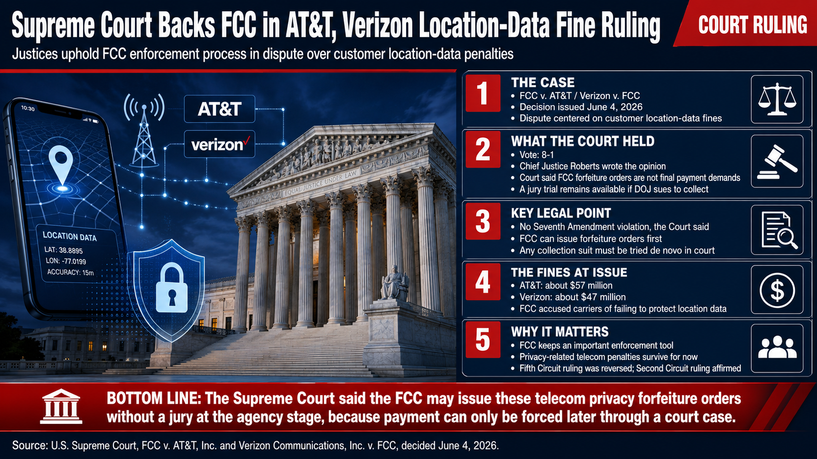 Supreme Court Backs FCC in AT&T, Verizon Location-Data Fine Ruling