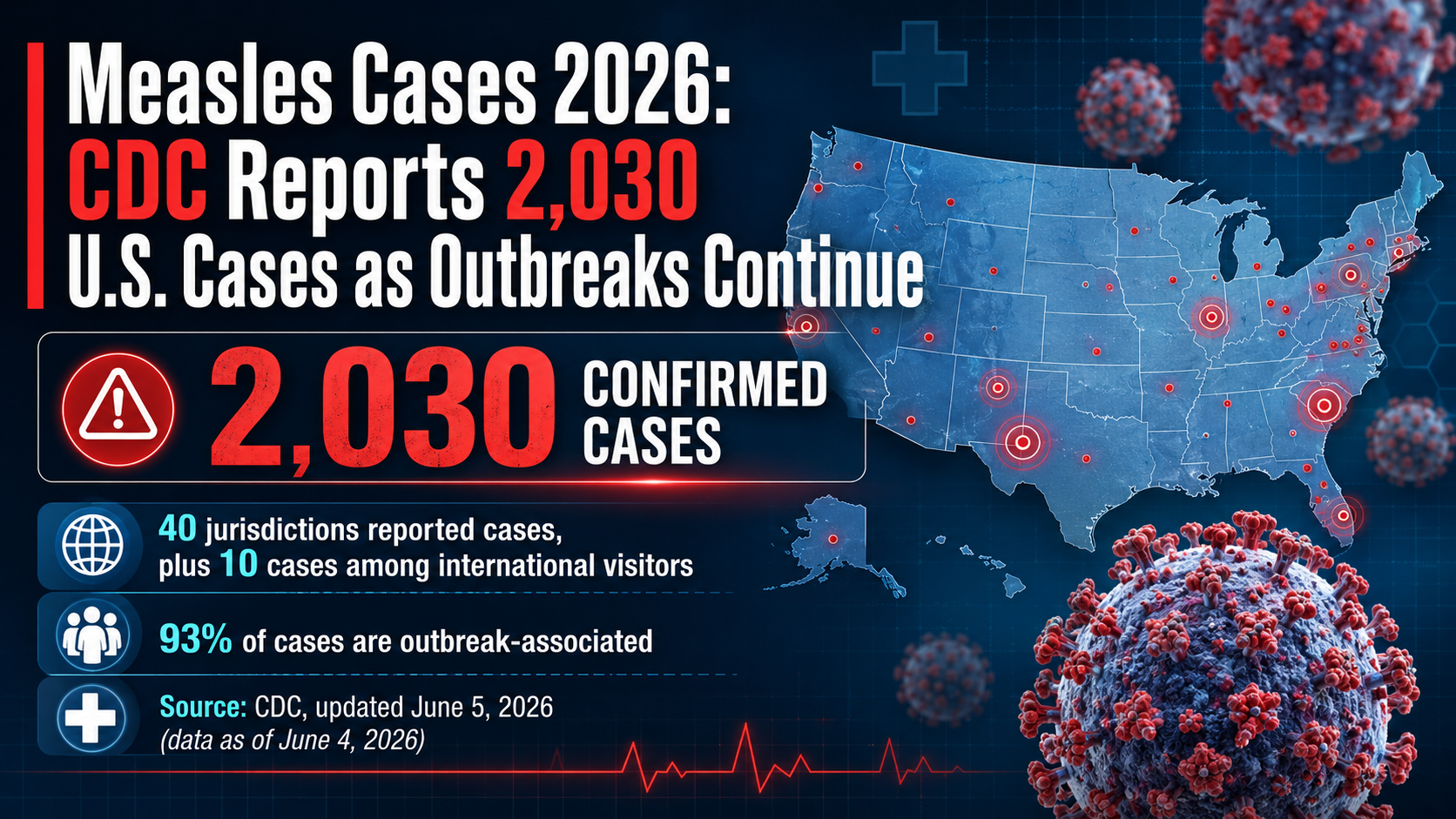 Measles Cases 2026: CDC Reports 2,030 U.S. Cases as Outbreaks Continue