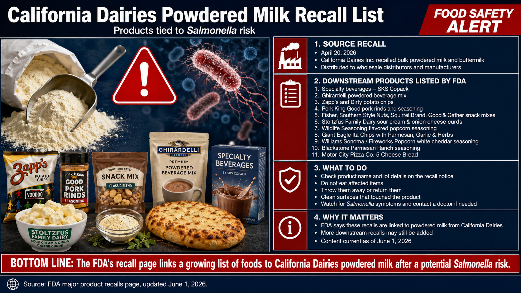 California Dairies Powdered Milk Recall List: Products Tied to Salmonella Risk