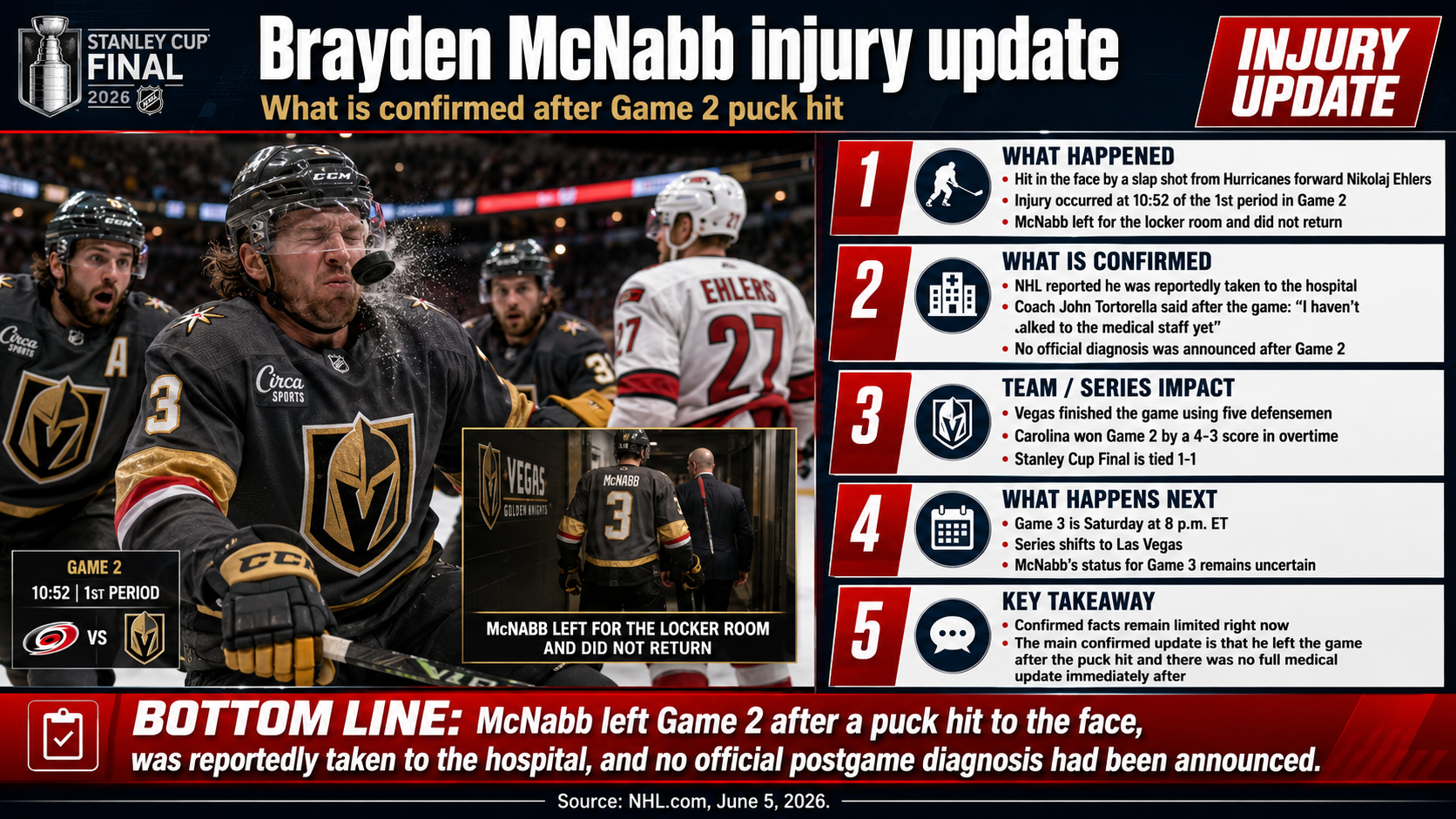 Brayden McNabb injury update: What is confirmed after Game 2 puck hit