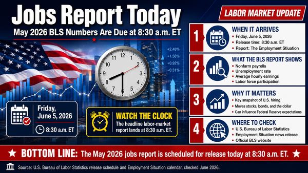 Jobs Report Today: May 2026 BLS Numbers Are Due at 8:30 a.m. ET