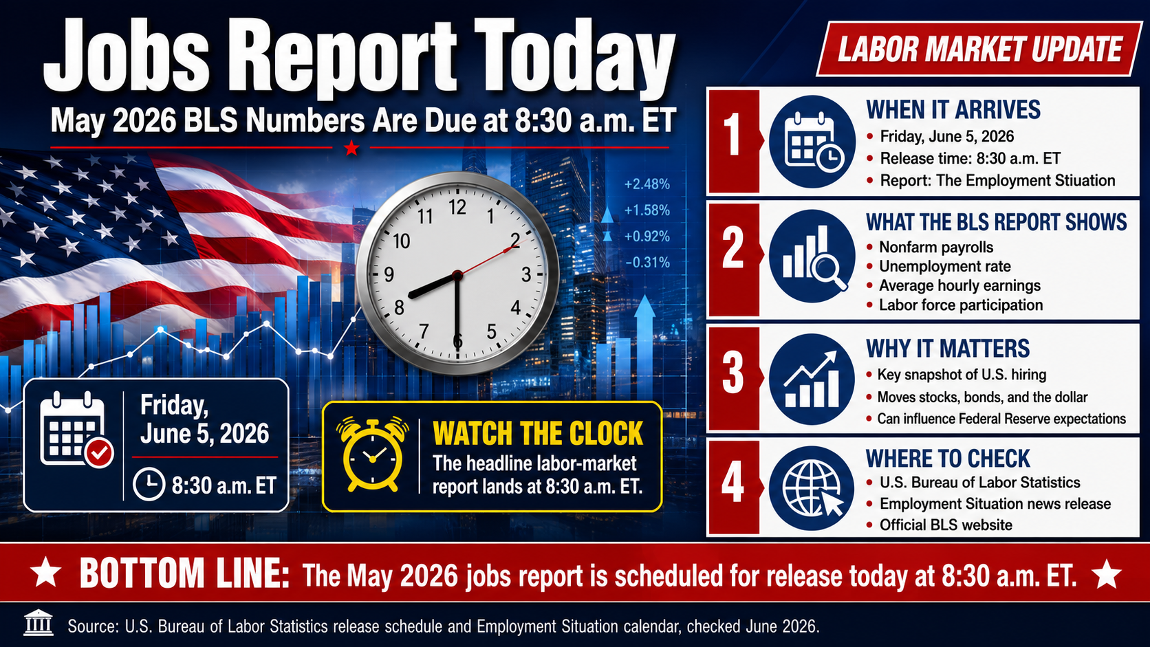 Jobs Report Today: May 2026 BLS Numbers Are Due at 8:30 a.m. ET