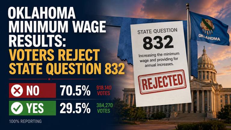 Oklahoma Minimum Wage Results: Voters Reject State Question 832