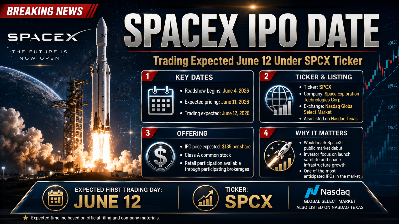 SpaceX IPO Date: Trading Expected June 12 Under SPCX Ticker