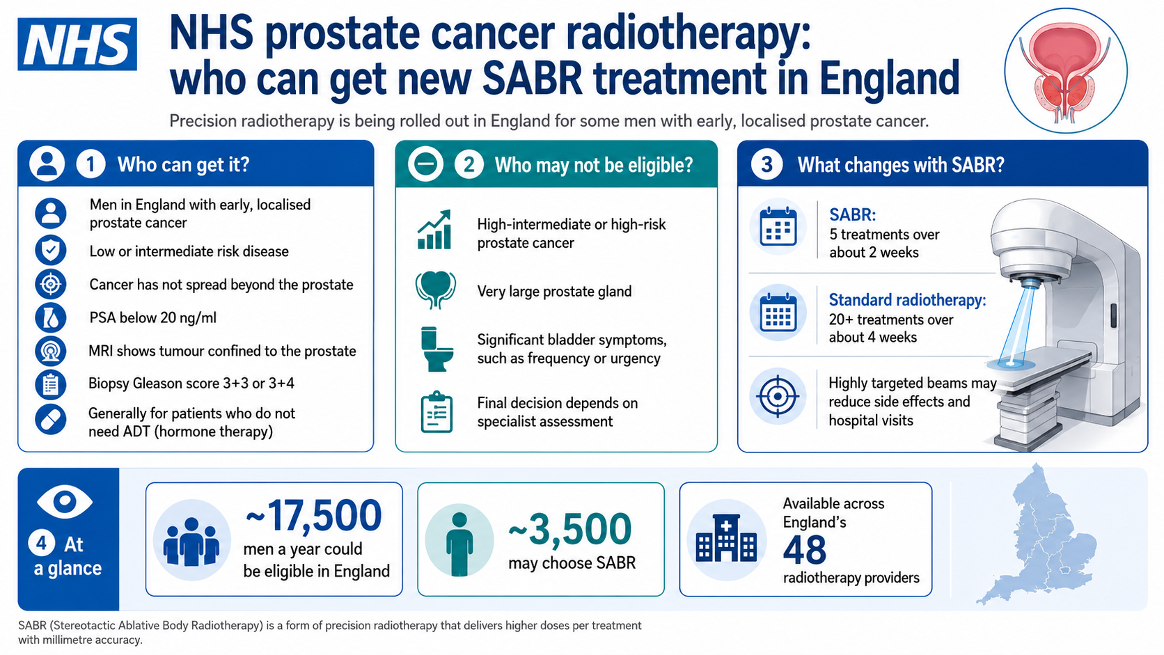 NHS prostate cancer radiotherapy: who can get new SABR treatment in England