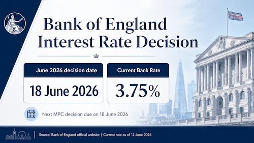 Bank of England interest rate decision: June 2026 date and current rate