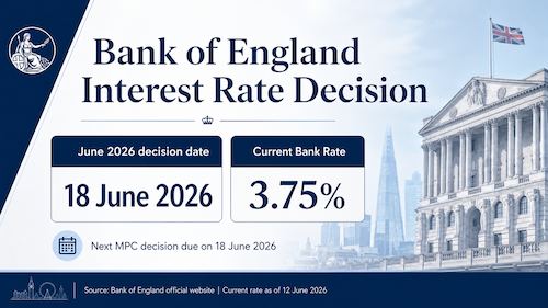 Bank of England interest rate decision: June 2026 date and current rate