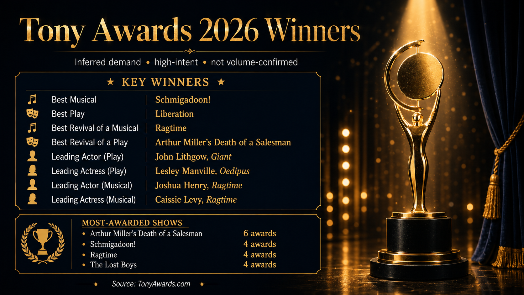 Tony Awards 2026 Winners: ‘Schmigadoon!’ Wins Best Musical, ‘Liberation’ Wins Best Play