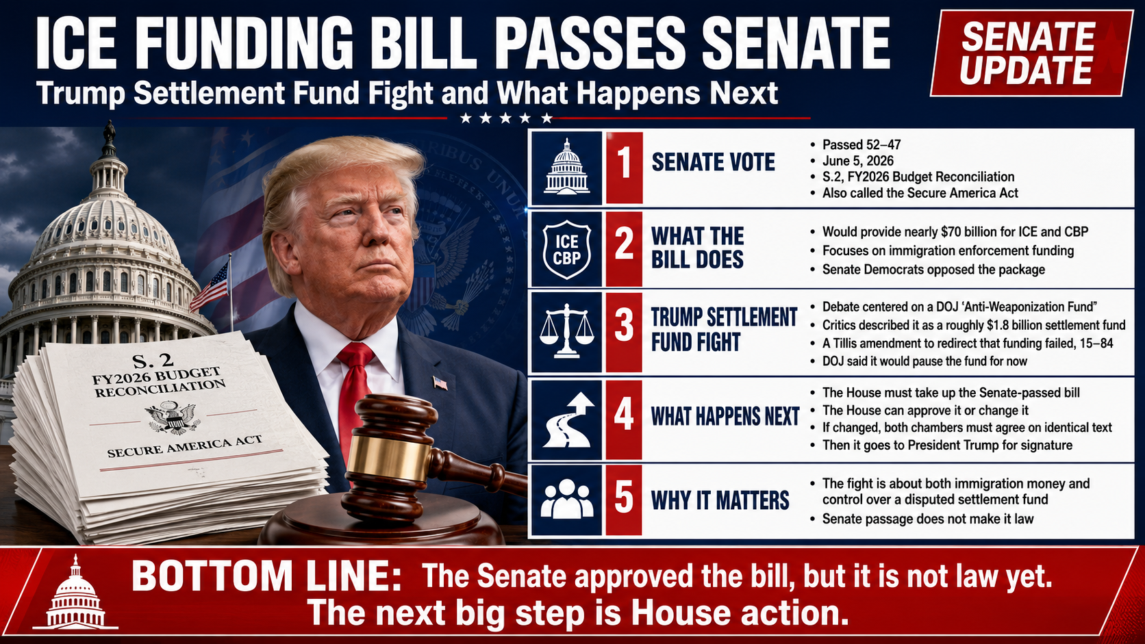 ICE Funding Bill Passes Senate: Trump Settlement Fund Fight and What Happens Next