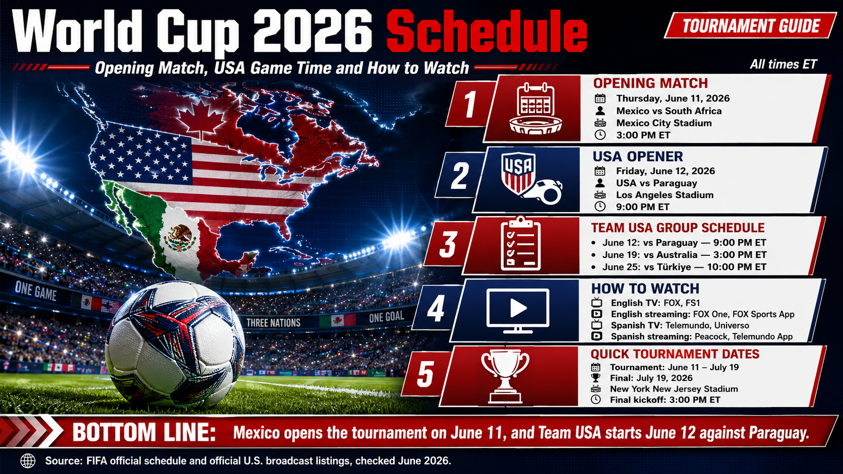 World Cup 2026 Schedule: Opening Match, USA Opener, Kickoff Times and How to Watch
