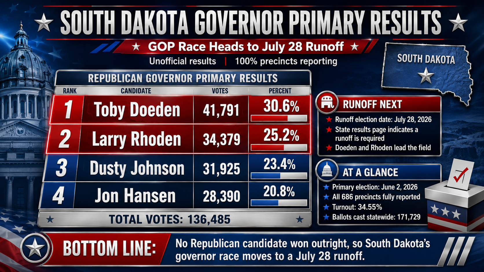 South Dakota Governor Primary Results: GOP Race Heads to July 28 Runoff