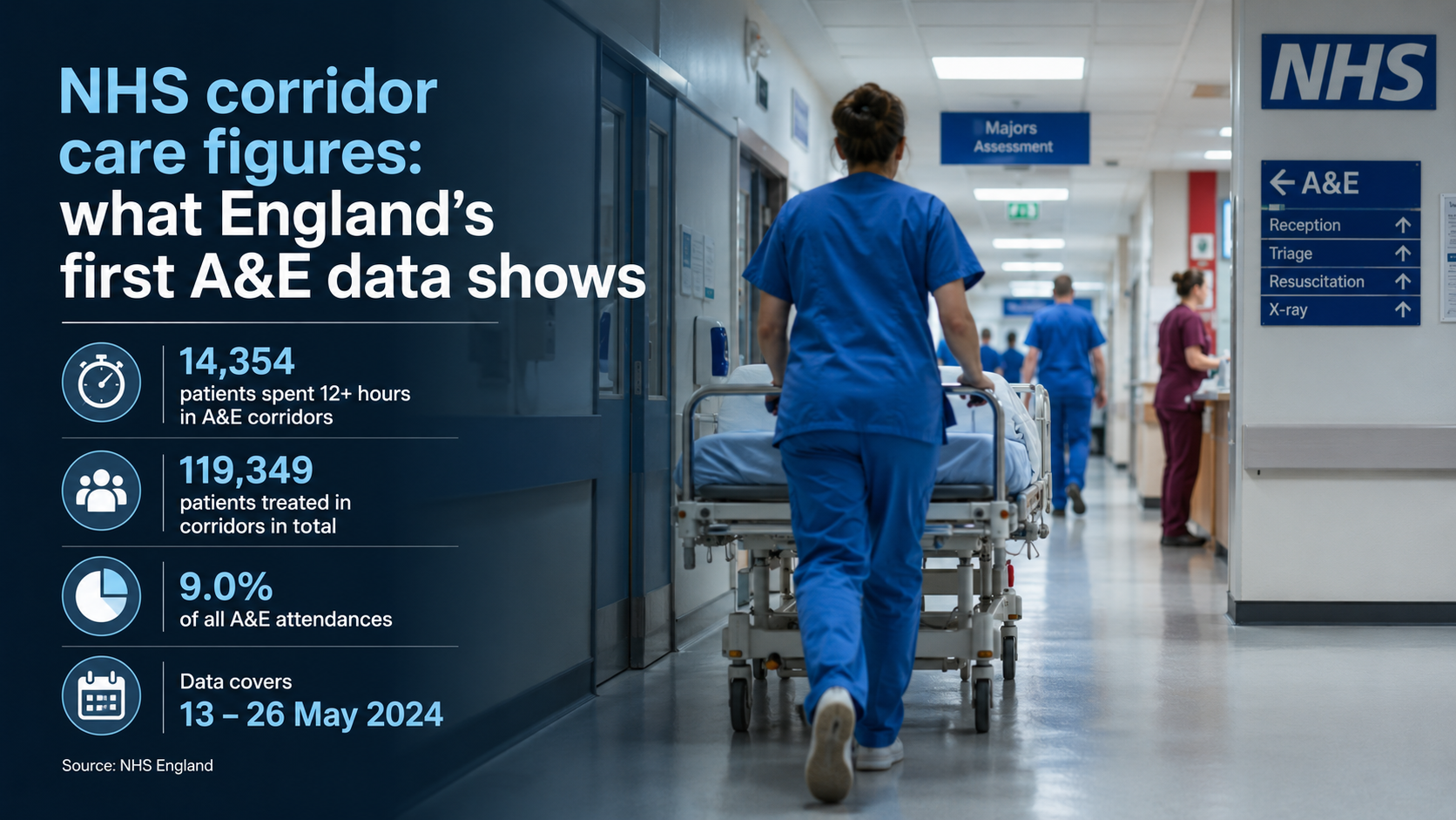 NHS corridor care figures: what England’s first A&E data shows