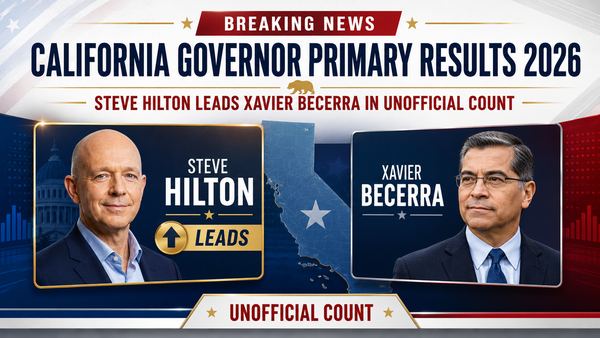 California Governor Primary Results 2026: Steve Hilton Leads Xavier Becerra in Unofficial Count